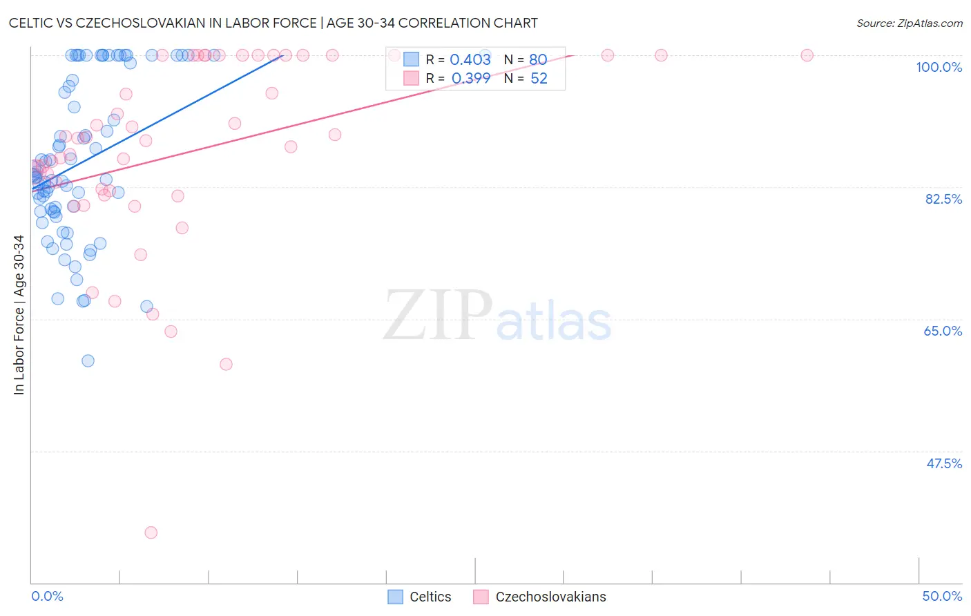 Celtic vs Czechoslovakian In Labor Force | Age 30-34
