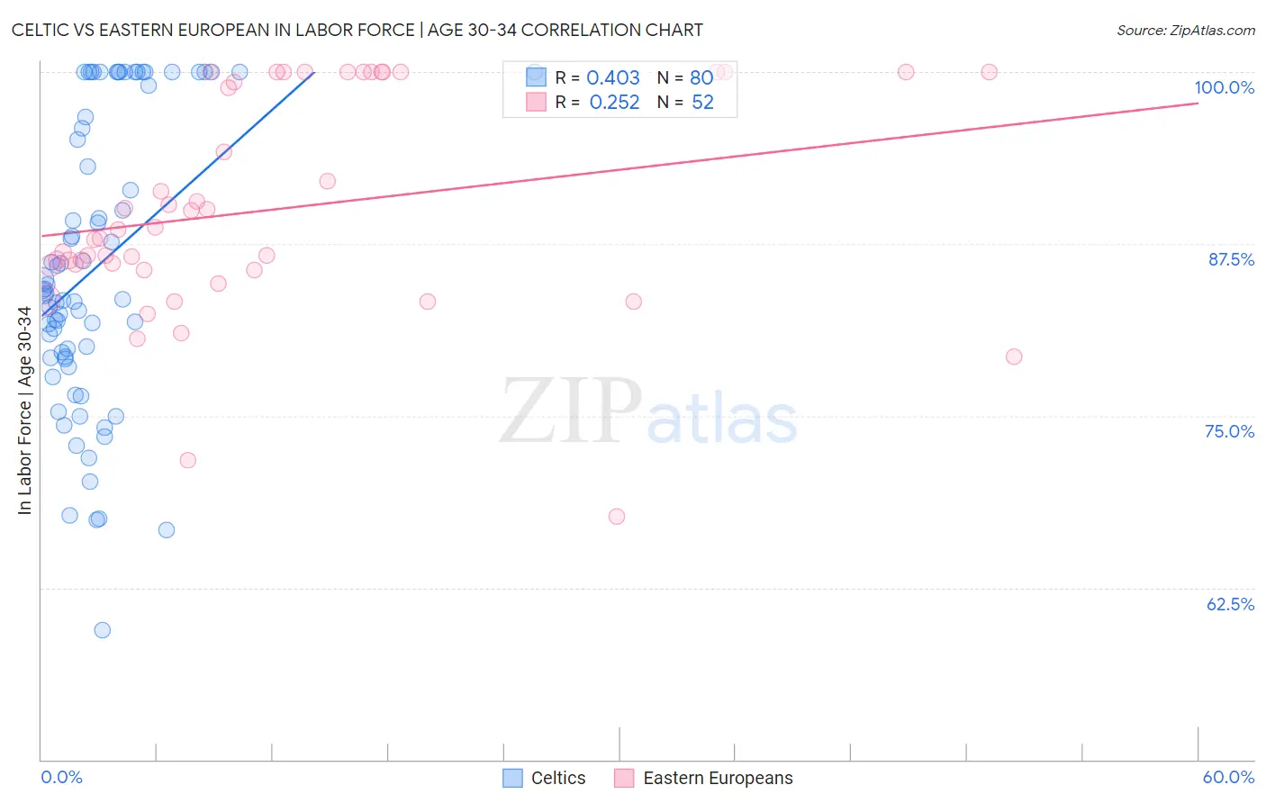 Celtic vs Eastern European In Labor Force | Age 30-34