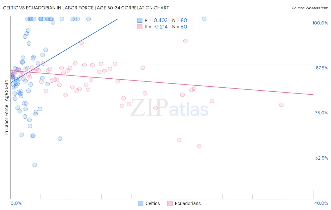 Celtic vs Ecuadorian In Labor Force | Age 30-34