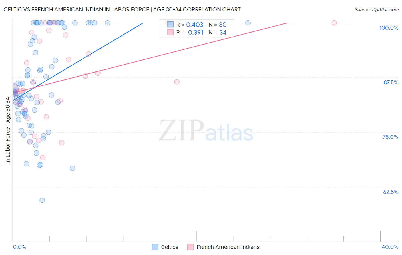 Celtic vs French American Indian In Labor Force | Age 30-34