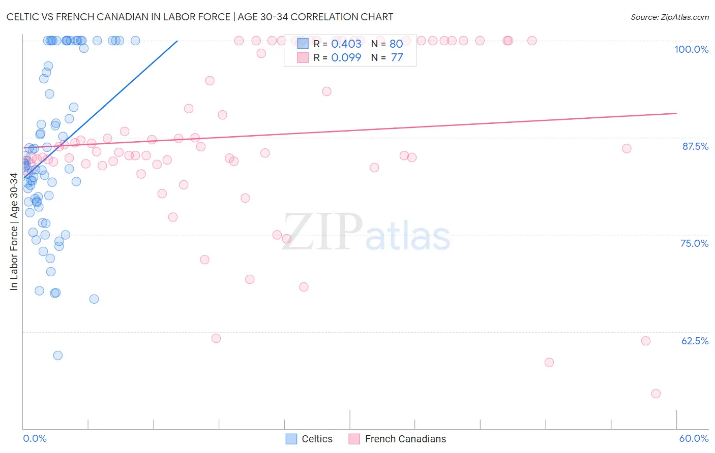 Celtic vs French Canadian In Labor Force | Age 30-34