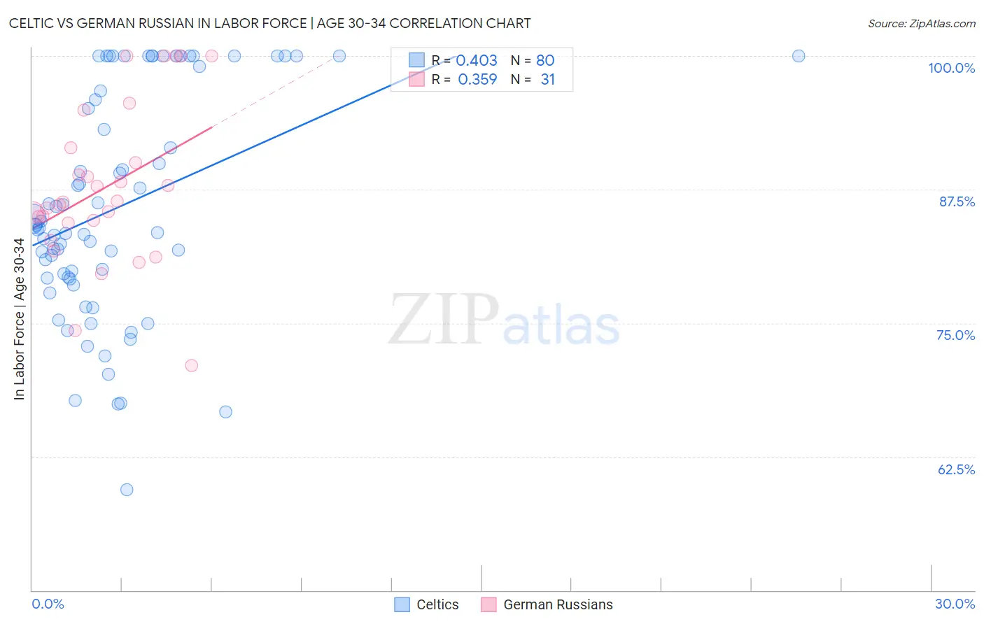 Celtic vs German Russian In Labor Force | Age 30-34