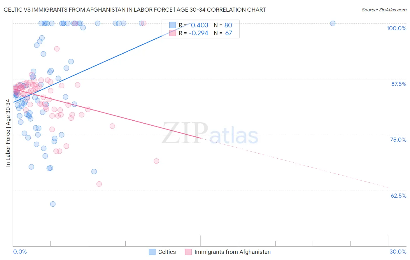 Celtic vs Immigrants from Afghanistan In Labor Force | Age 30-34