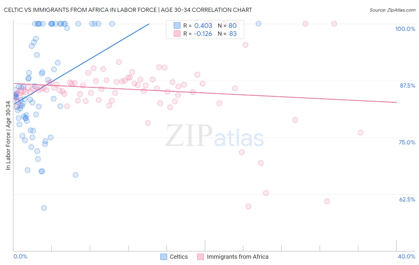 Celtic vs Immigrants from Africa In Labor Force | Age 30-34