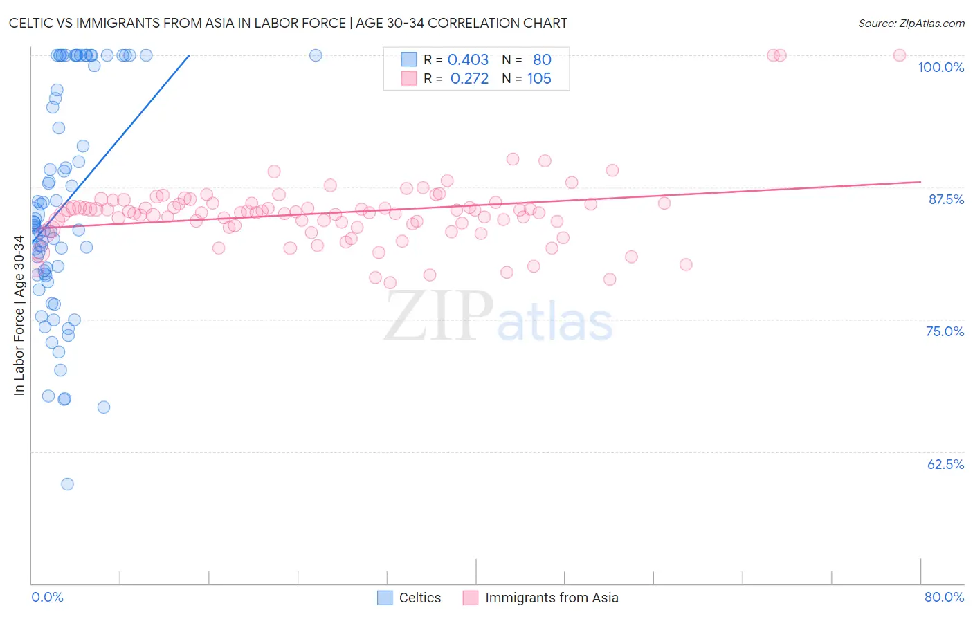Celtic vs Immigrants from Asia In Labor Force | Age 30-34