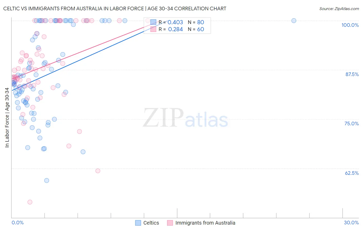 Celtic vs Immigrants from Australia In Labor Force | Age 30-34