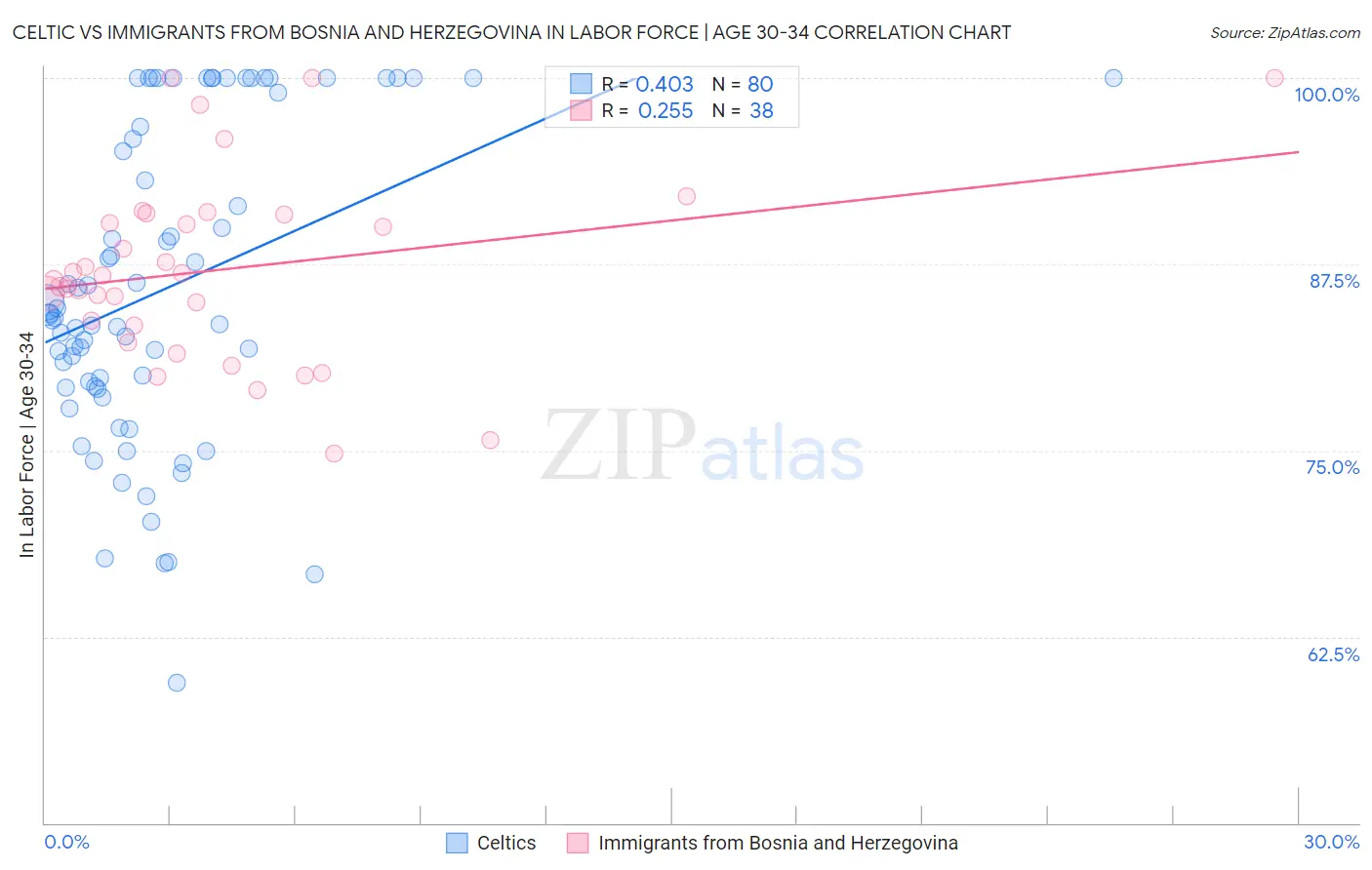 Celtic vs Immigrants from Bosnia and Herzegovina In Labor Force | Age 30-34