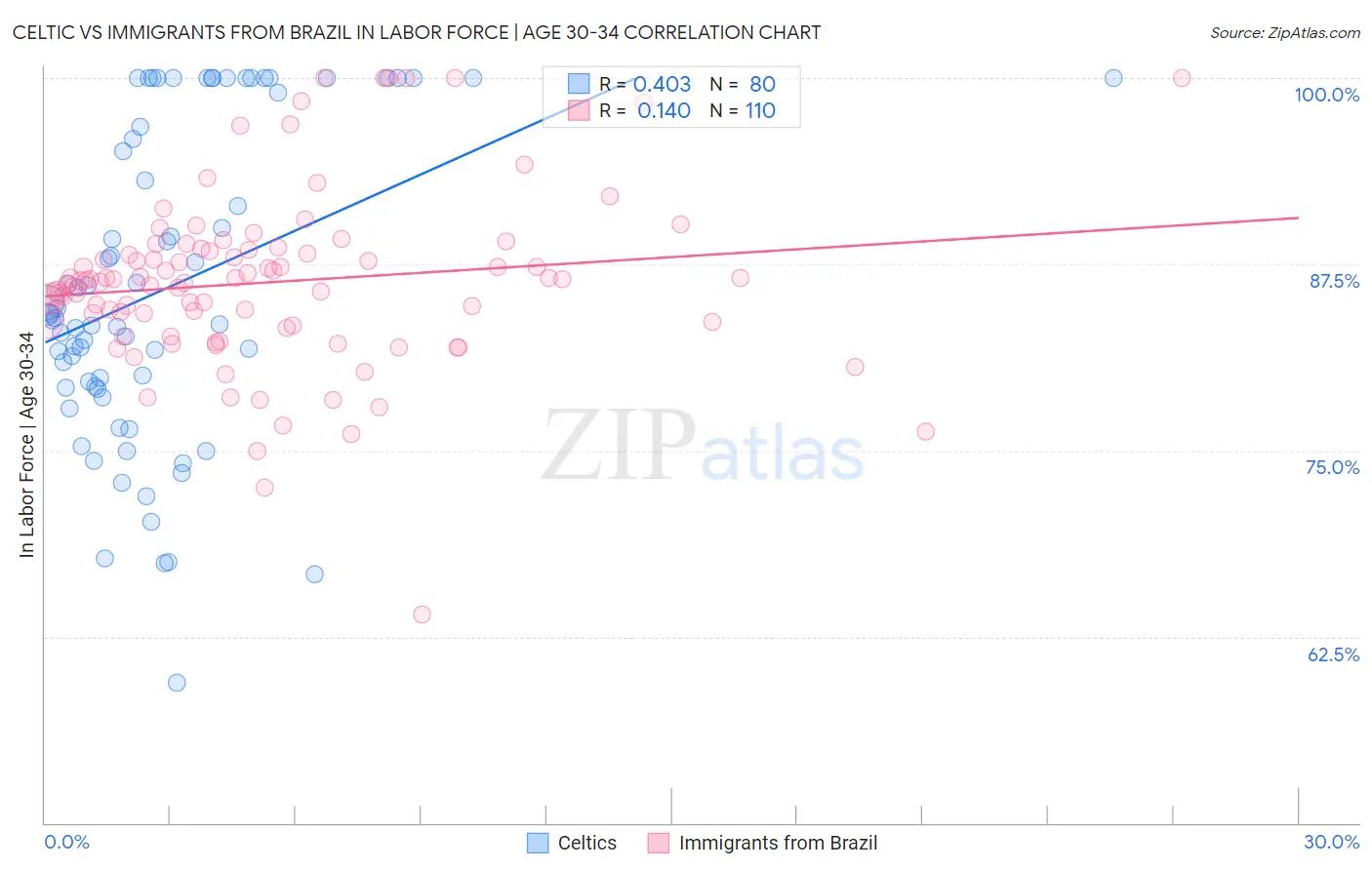 Celtic vs Immigrants from Brazil In Labor Force | Age 30-34