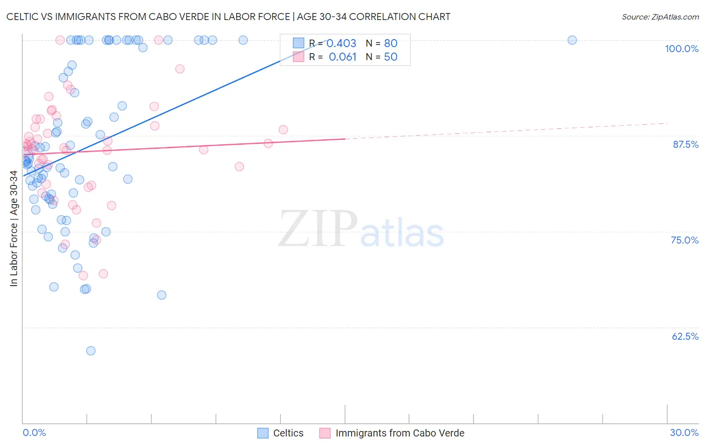 Celtic vs Immigrants from Cabo Verde In Labor Force | Age 30-34