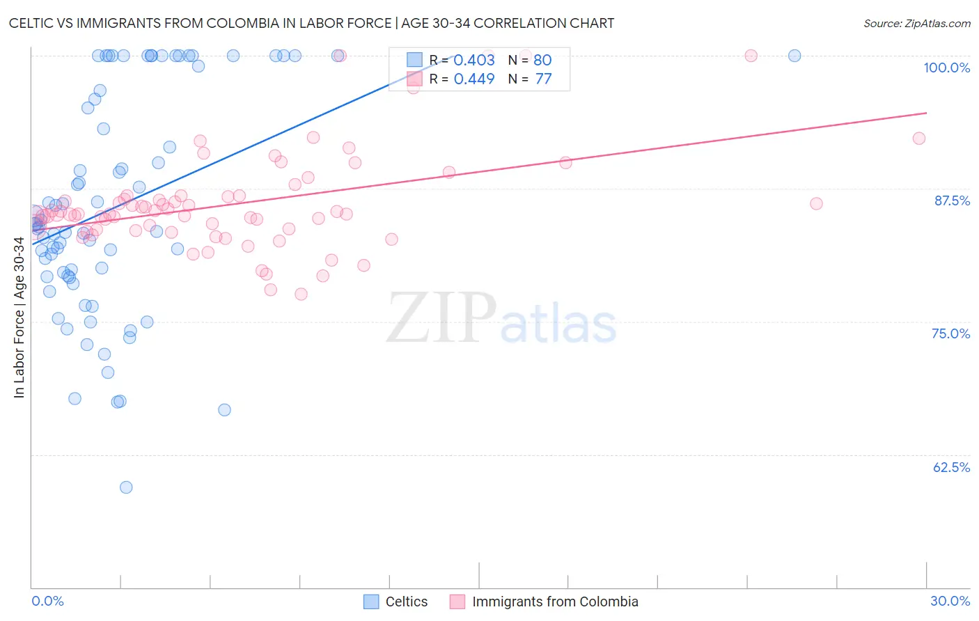 Celtic vs Immigrants from Colombia In Labor Force | Age 30-34