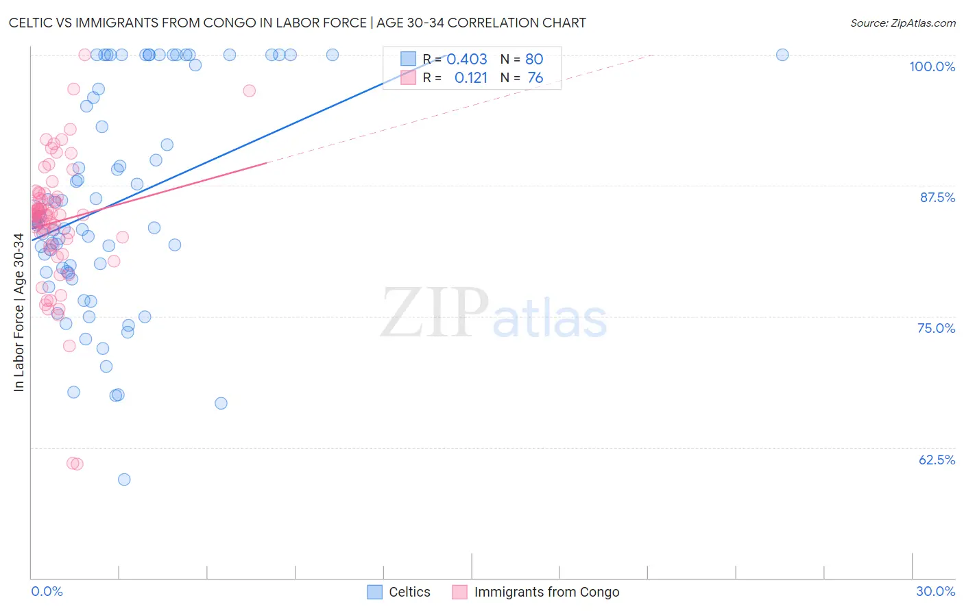 Celtic vs Immigrants from Congo In Labor Force | Age 30-34
