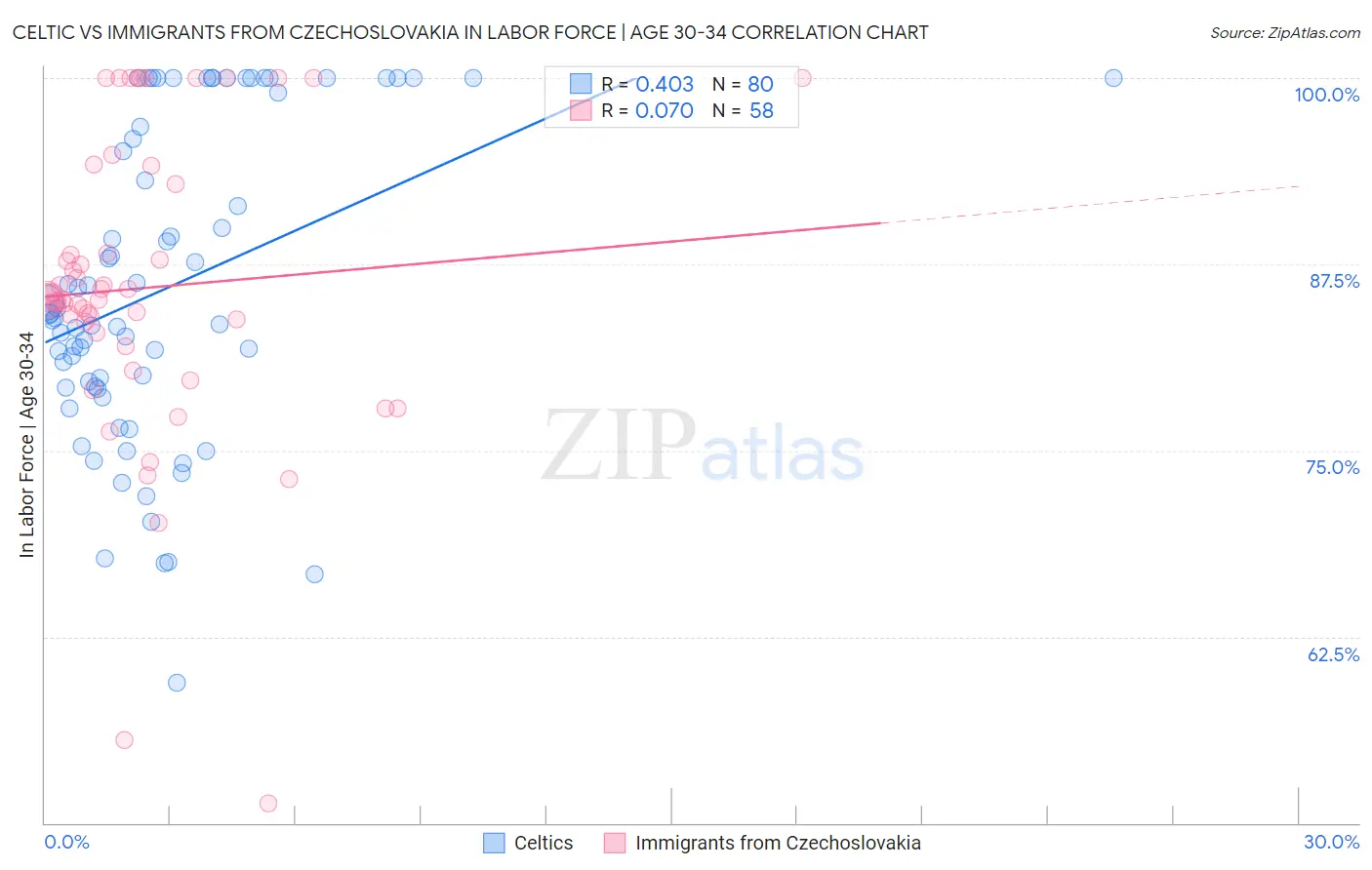 Celtic vs Immigrants from Czechoslovakia In Labor Force | Age 30-34