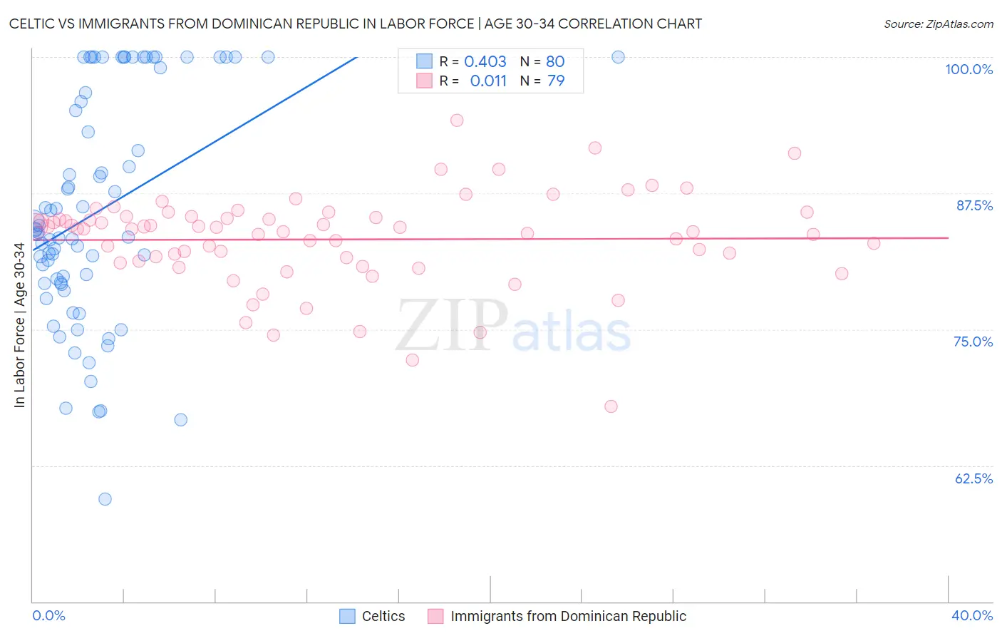 Celtic vs Immigrants from Dominican Republic In Labor Force | Age 30-34