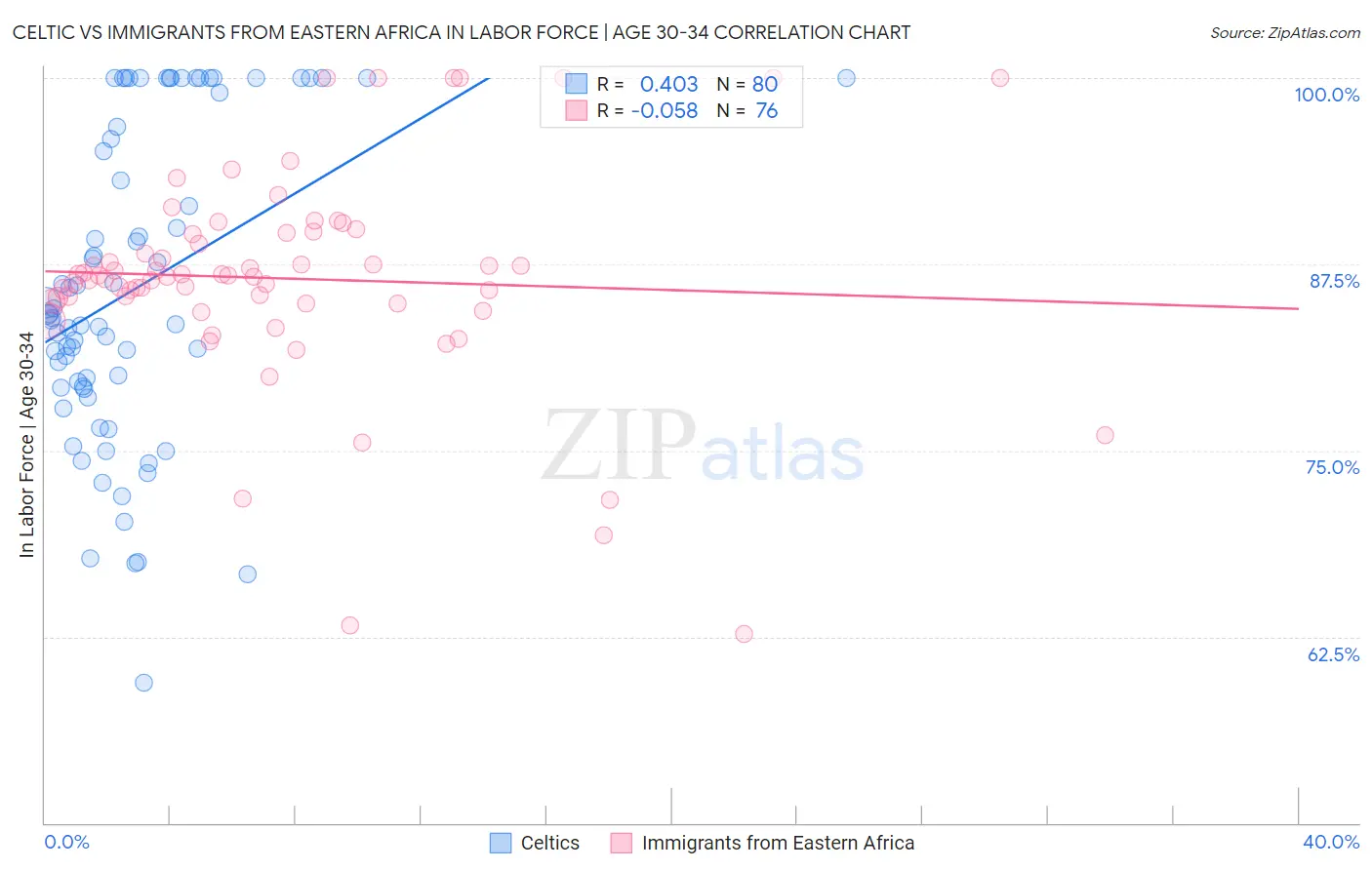 Celtic vs Immigrants from Eastern Africa In Labor Force | Age 30-34