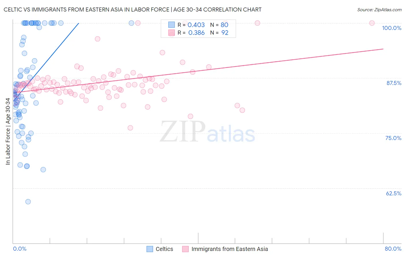 Celtic vs Immigrants from Eastern Asia In Labor Force | Age 30-34