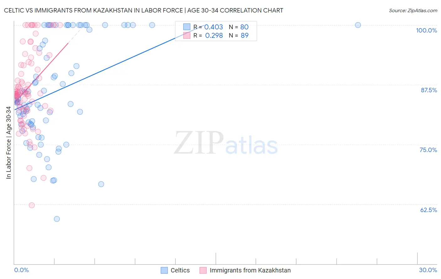 Celtic vs Immigrants from Kazakhstan In Labor Force | Age 30-34