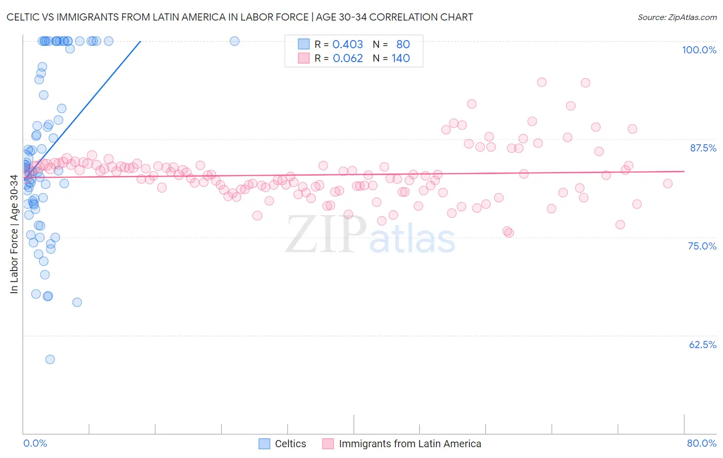 Celtic vs Immigrants from Latin America In Labor Force | Age 30-34