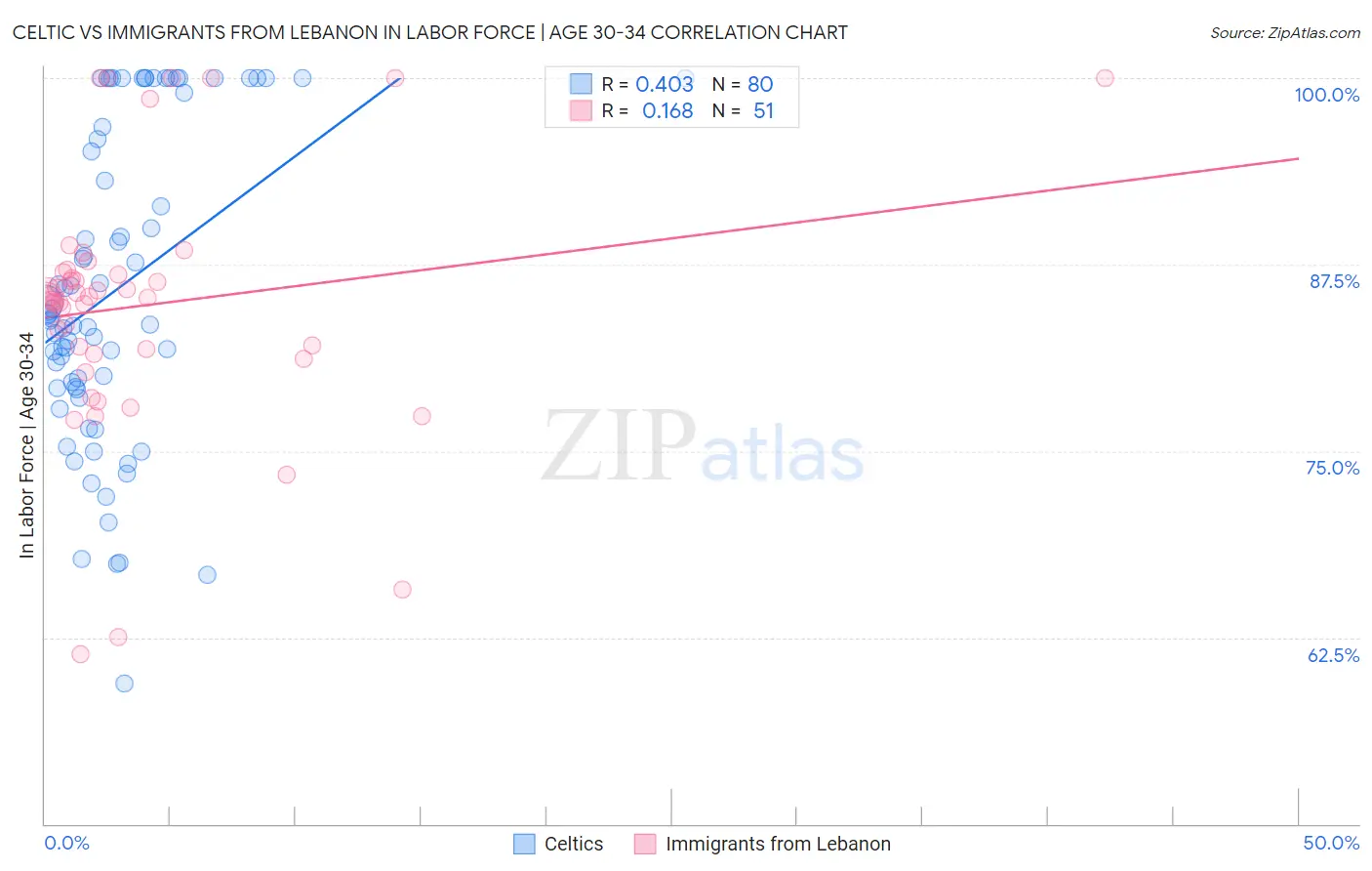 Celtic vs Immigrants from Lebanon In Labor Force | Age 30-34