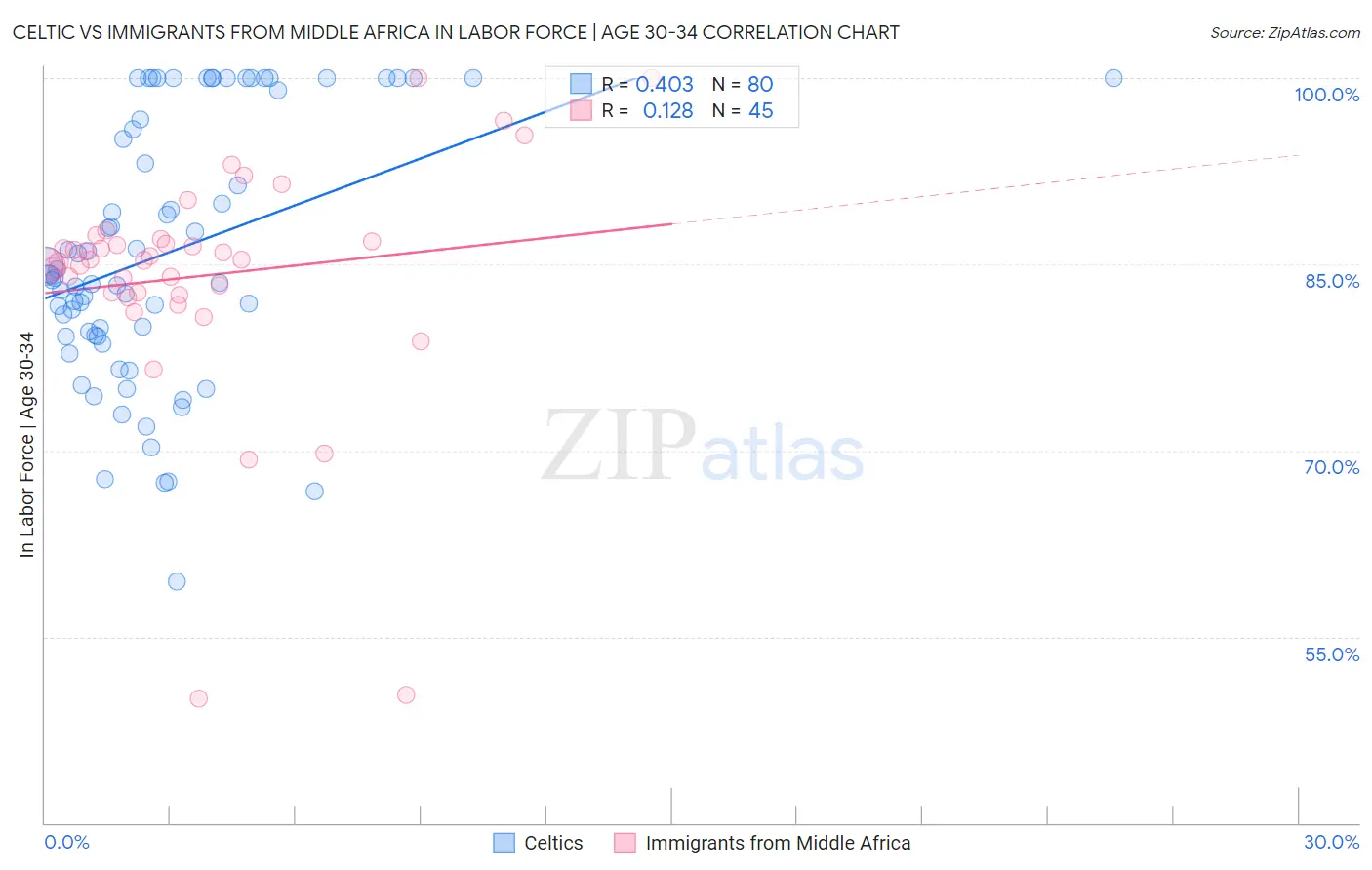 Celtic vs Immigrants from Middle Africa In Labor Force | Age 30-34