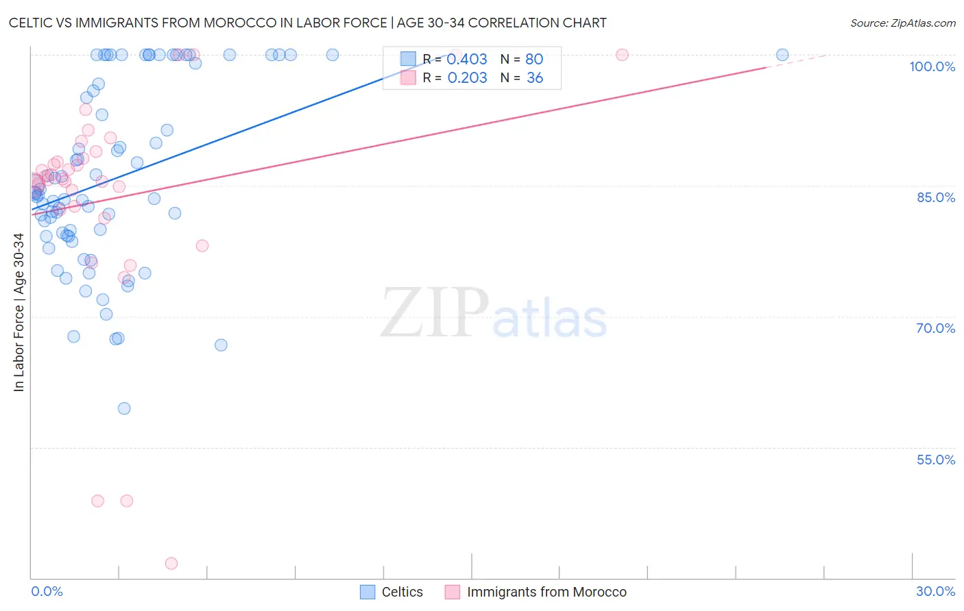 Celtic vs Immigrants from Morocco In Labor Force | Age 30-34