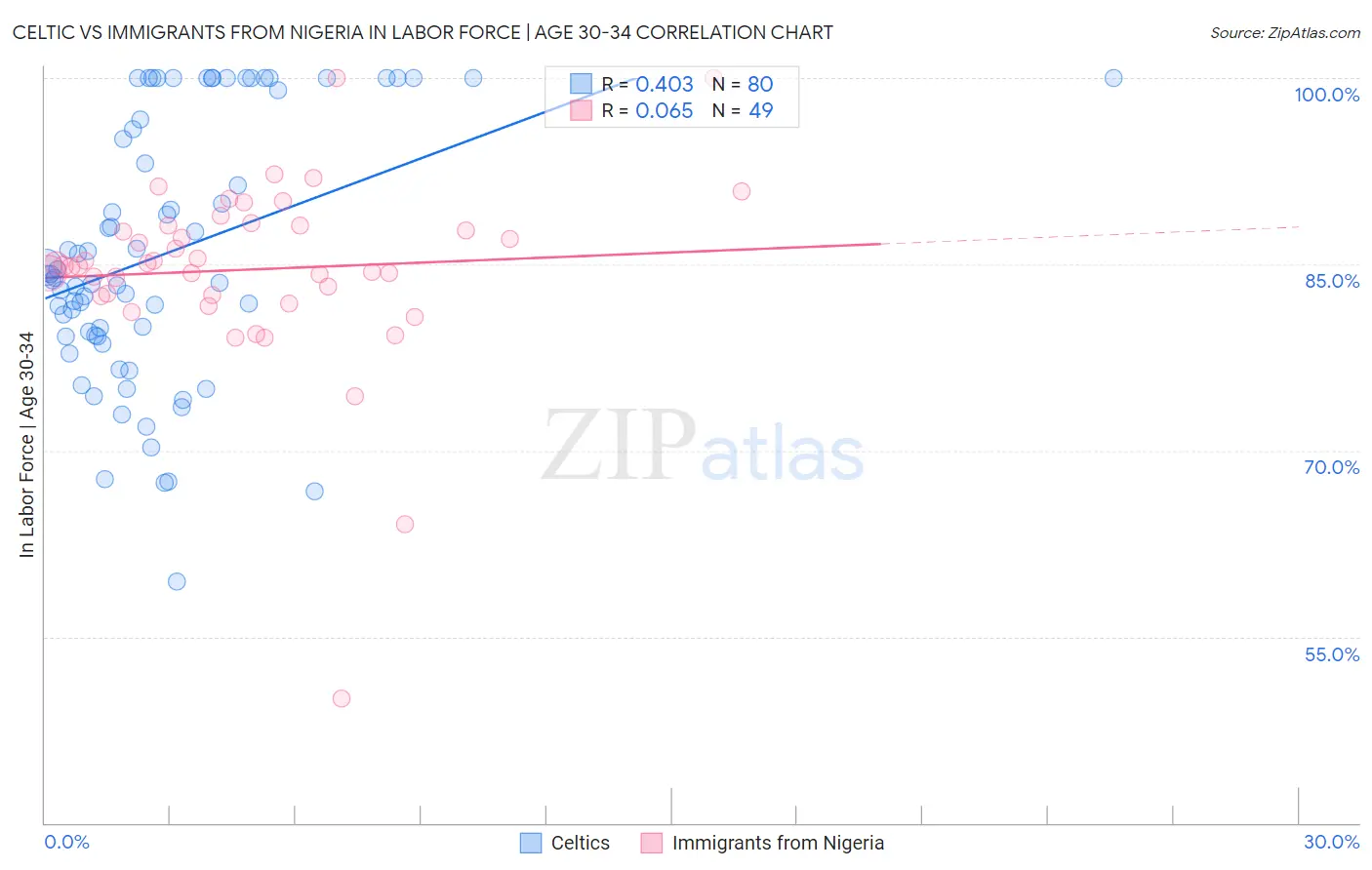 Celtic vs Immigrants from Nigeria In Labor Force | Age 30-34