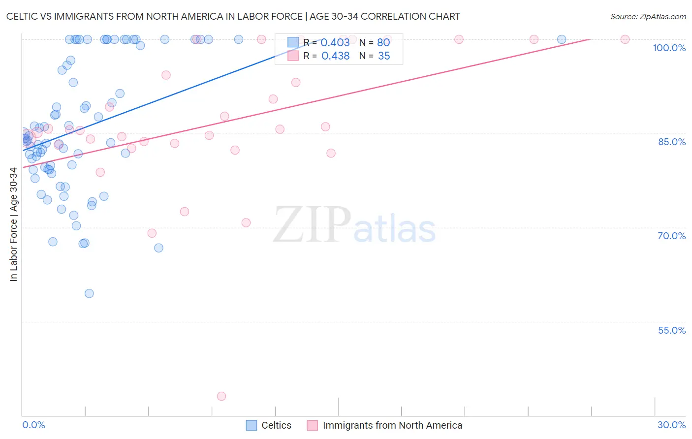 Celtic vs Immigrants from North America In Labor Force | Age 30-34