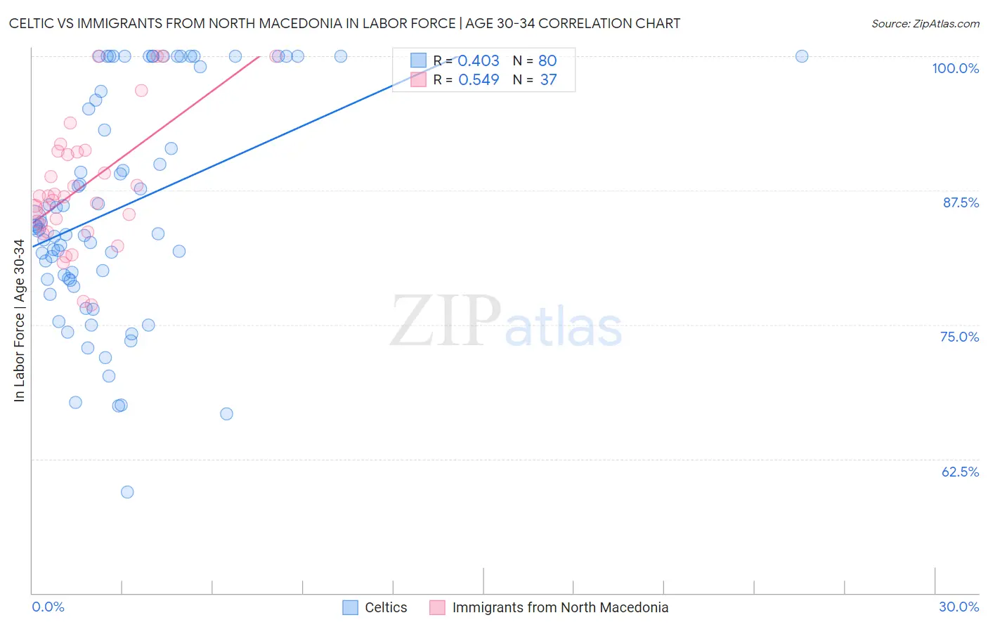 Celtic vs Immigrants from North Macedonia In Labor Force | Age 30-34