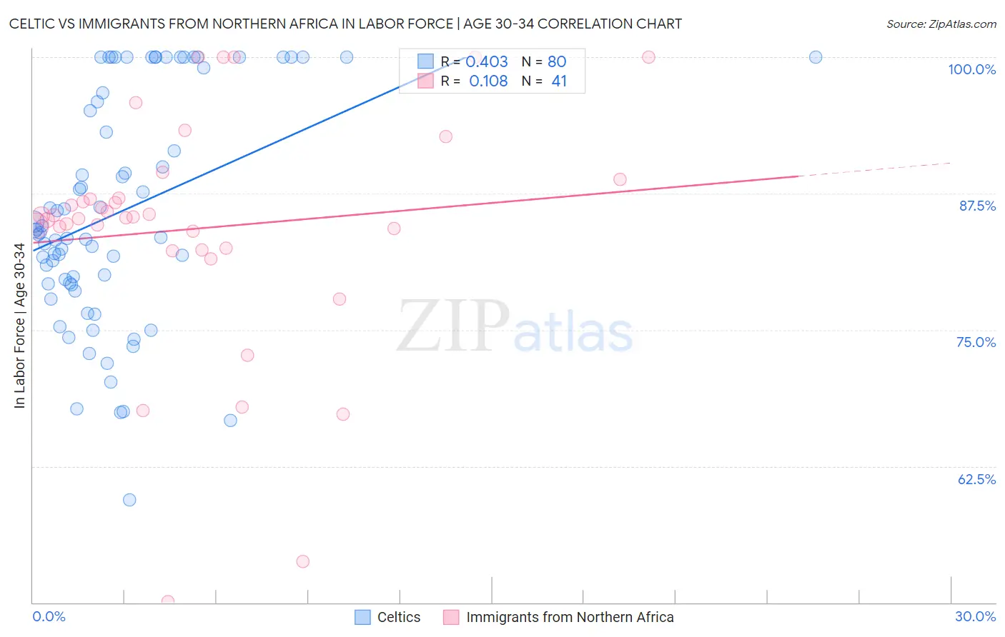 Celtic vs Immigrants from Northern Africa In Labor Force | Age 30-34