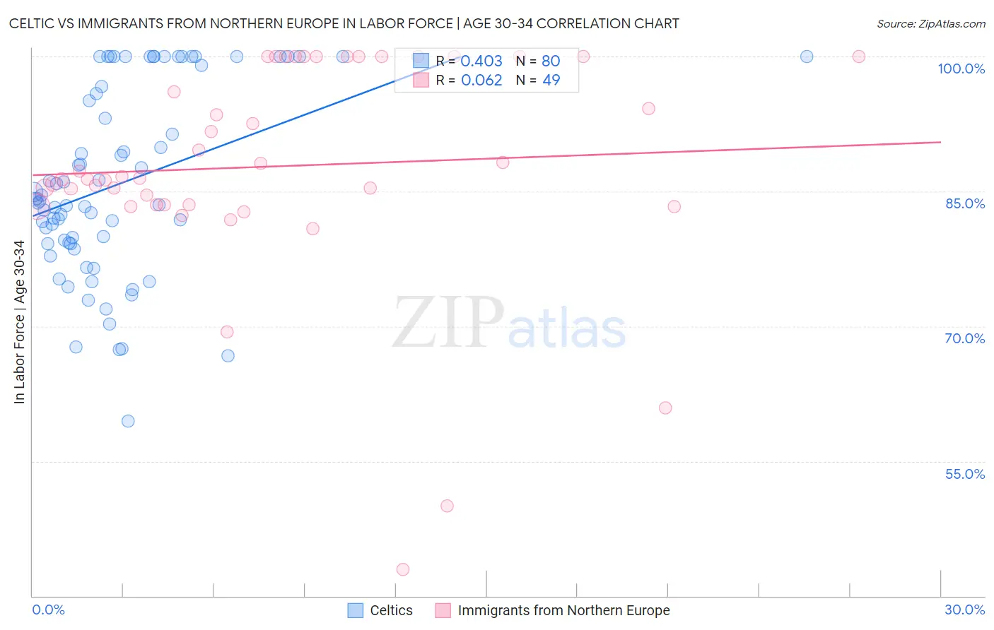 Celtic vs Immigrants from Northern Europe In Labor Force | Age 30-34