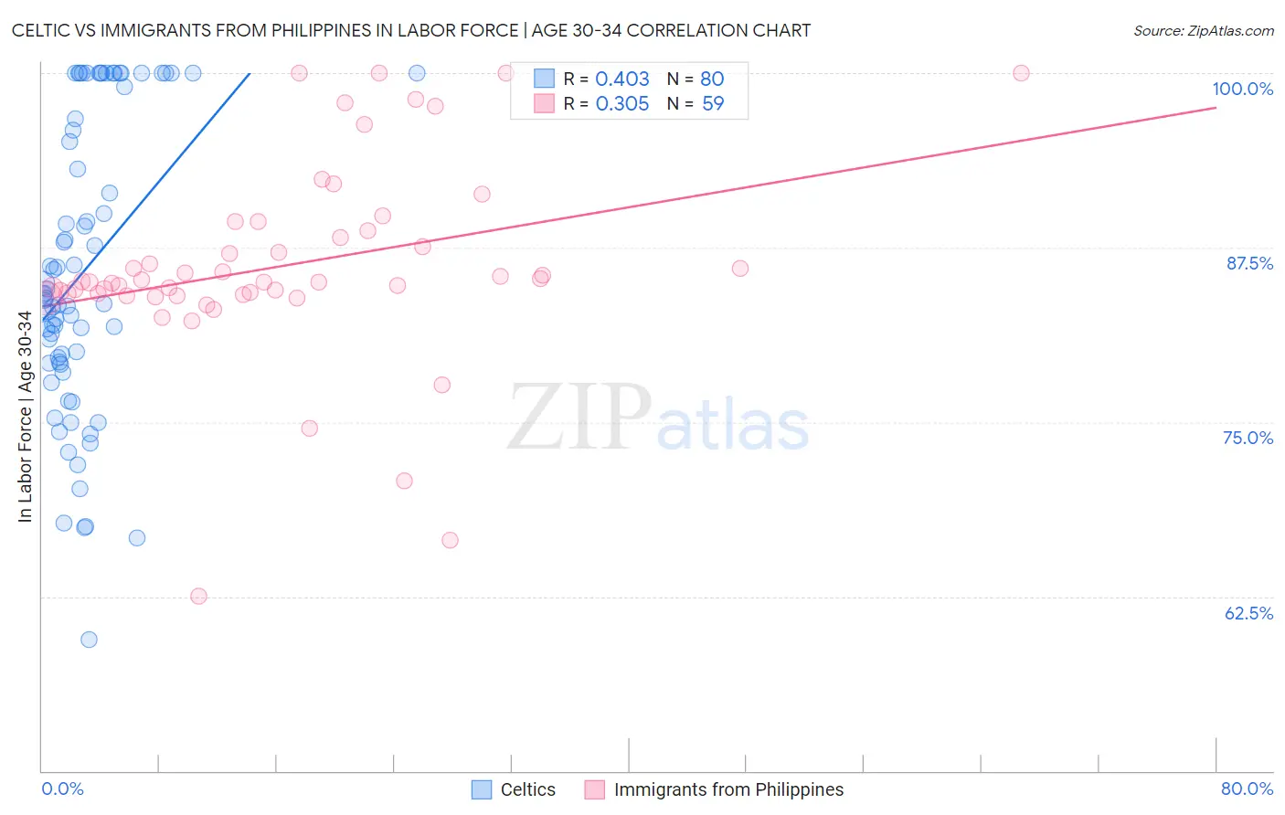 Celtic vs Immigrants from Philippines In Labor Force | Age 30-34
