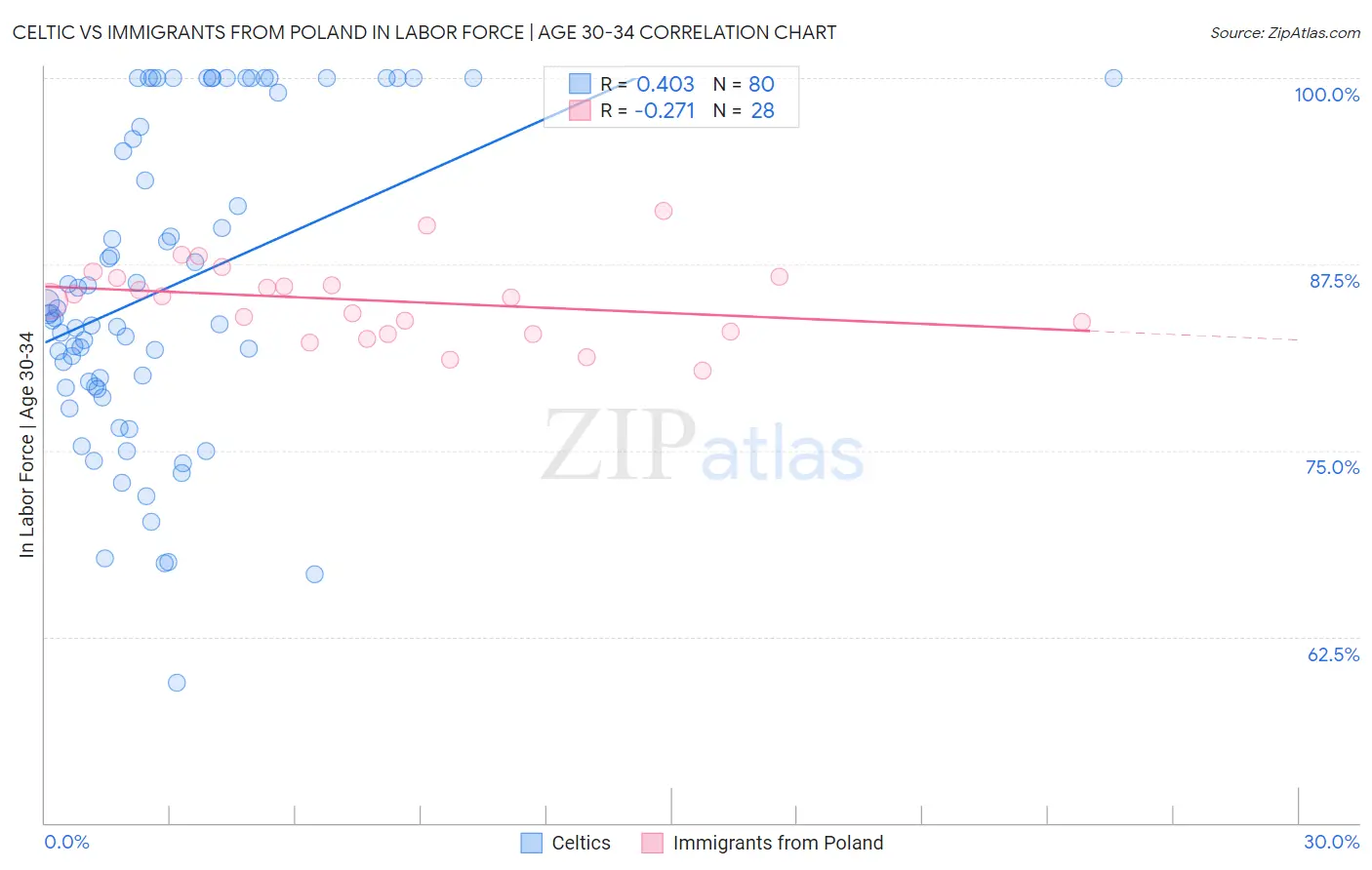 Celtic vs Immigrants from Poland In Labor Force | Age 30-34