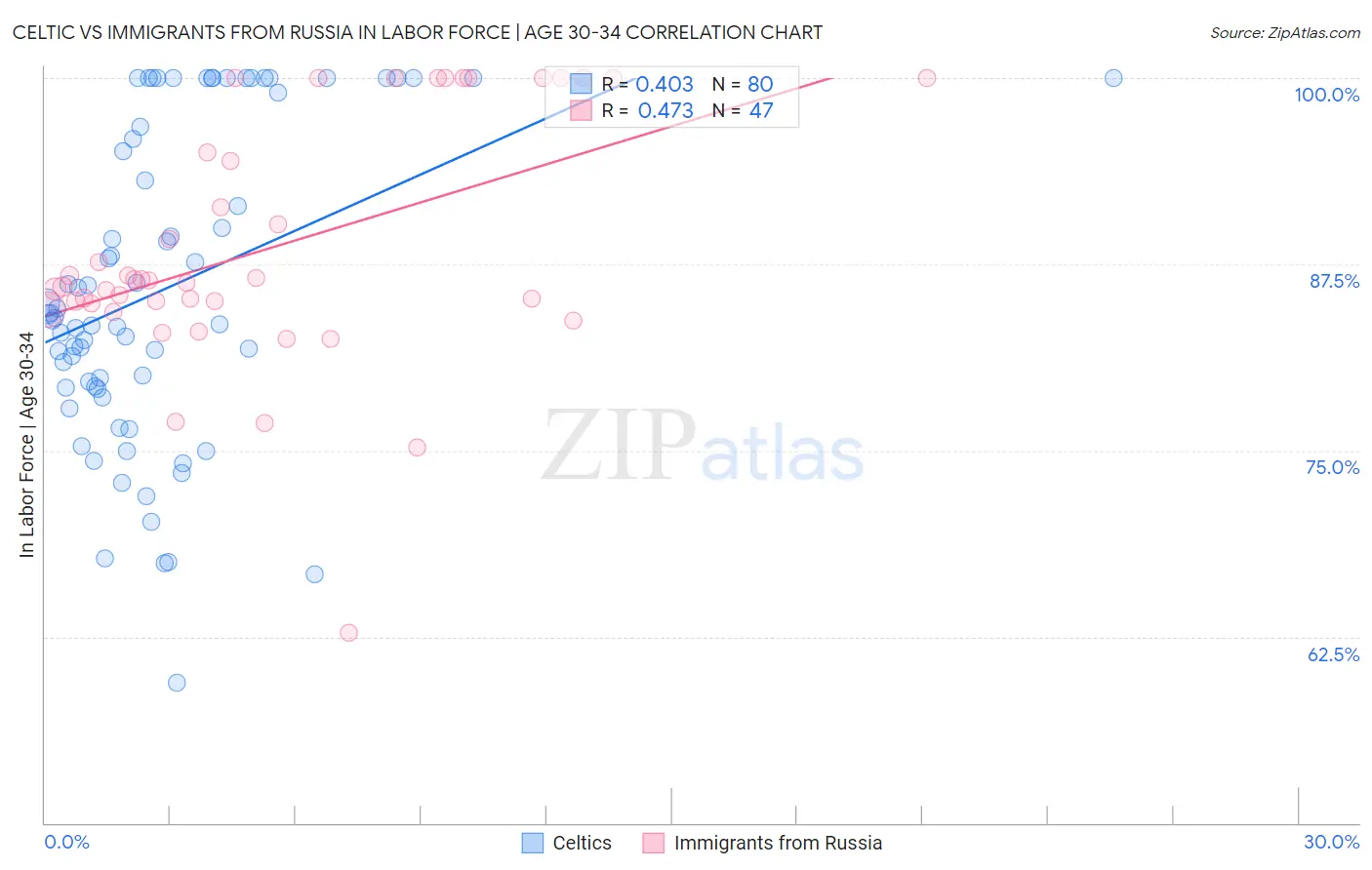 Celtic vs Immigrants from Russia In Labor Force | Age 30-34