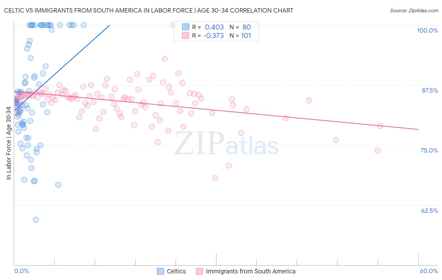 Celtic vs Immigrants from South America In Labor Force | Age 30-34