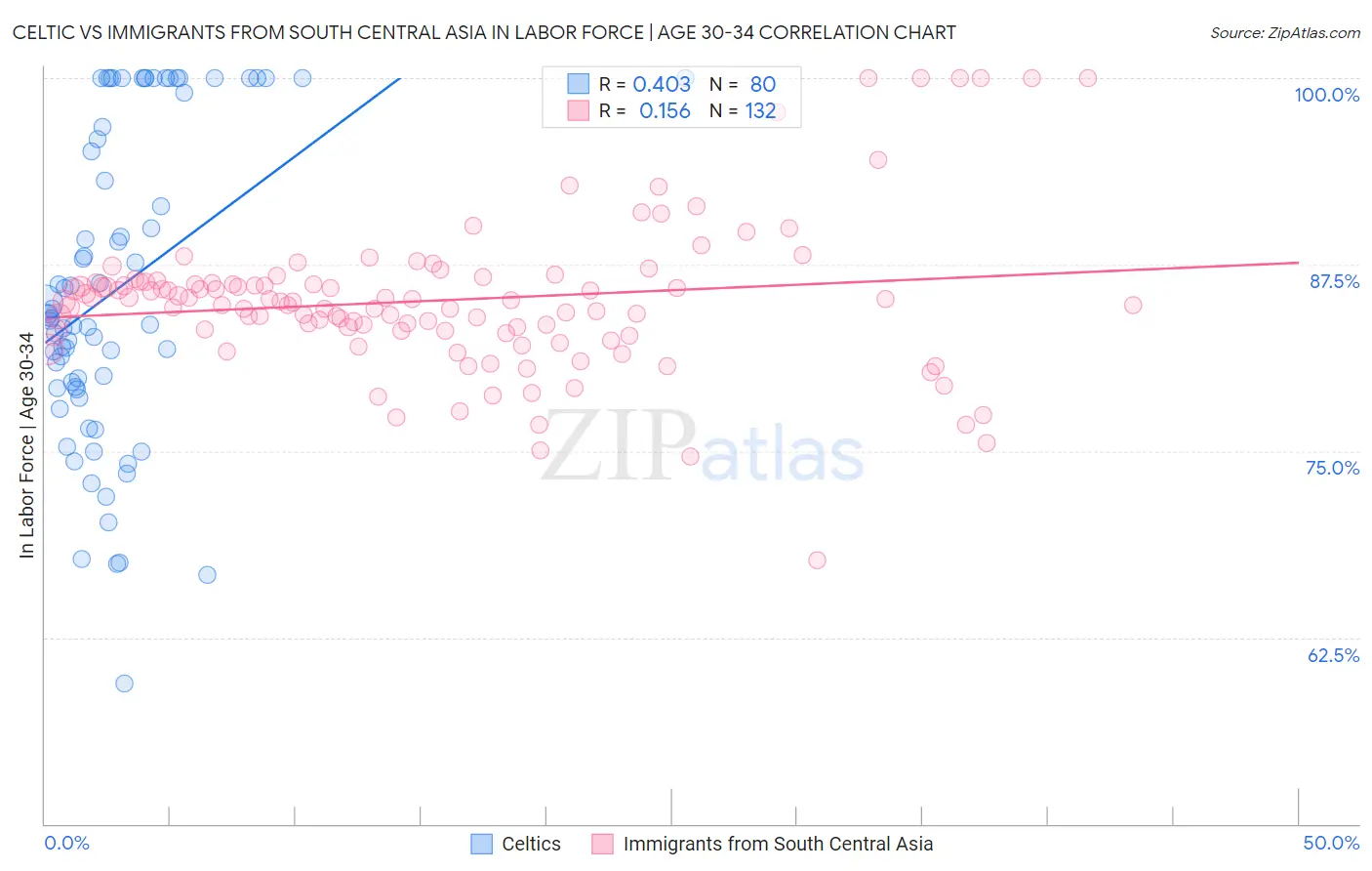 Celtic vs Immigrants from South Central Asia In Labor Force | Age 30-34