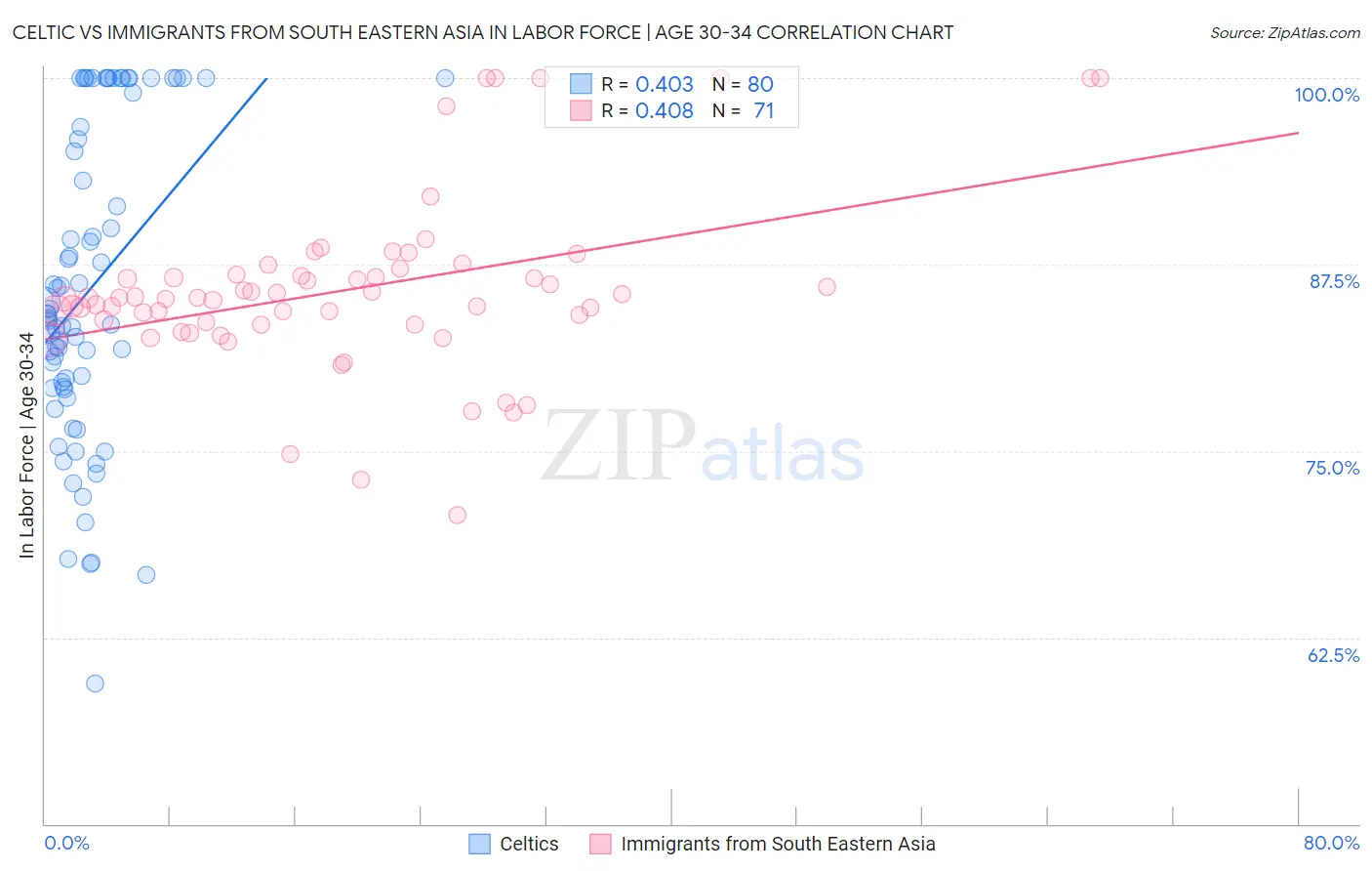 Celtic vs Immigrants from South Eastern Asia In Labor Force | Age 30-34