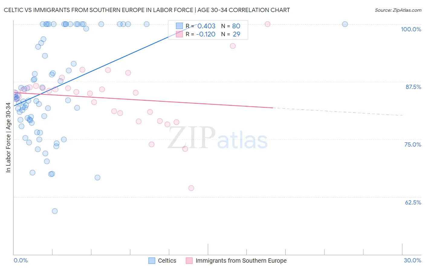 Celtic vs Immigrants from Southern Europe In Labor Force | Age 30-34