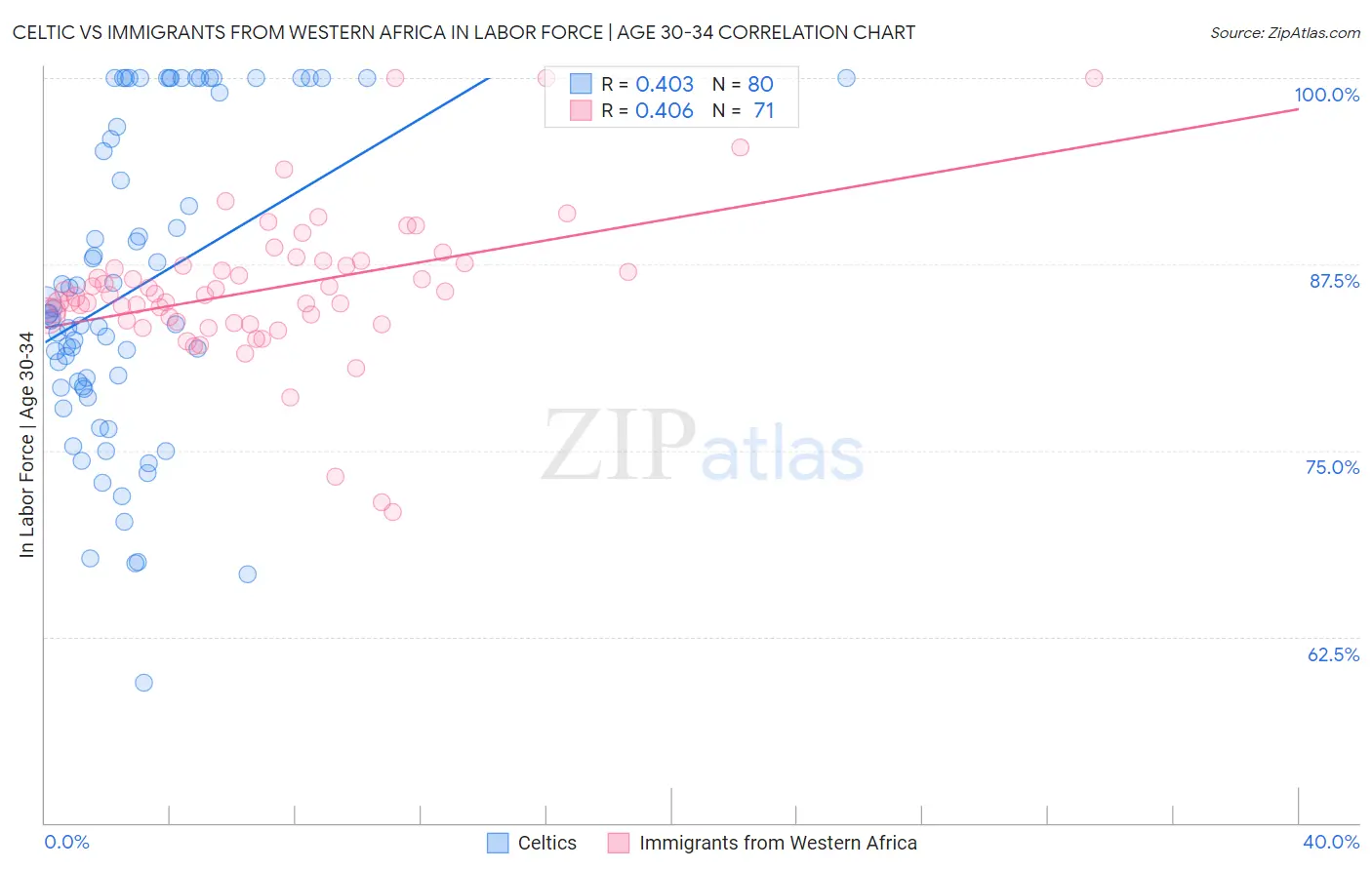 Celtic vs Immigrants from Western Africa In Labor Force | Age 30-34