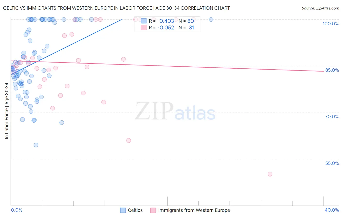 Celtic vs Immigrants from Western Europe In Labor Force | Age 30-34