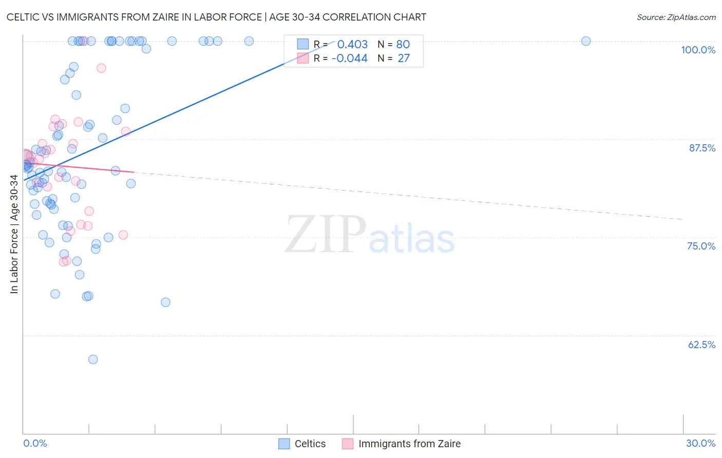 Celtic vs Immigrants from Zaire In Labor Force | Age 30-34