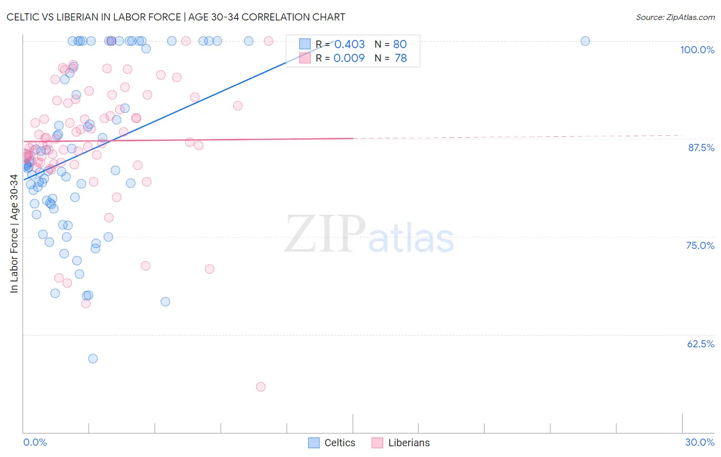 Celtic vs Liberian In Labor Force | Age 30-34