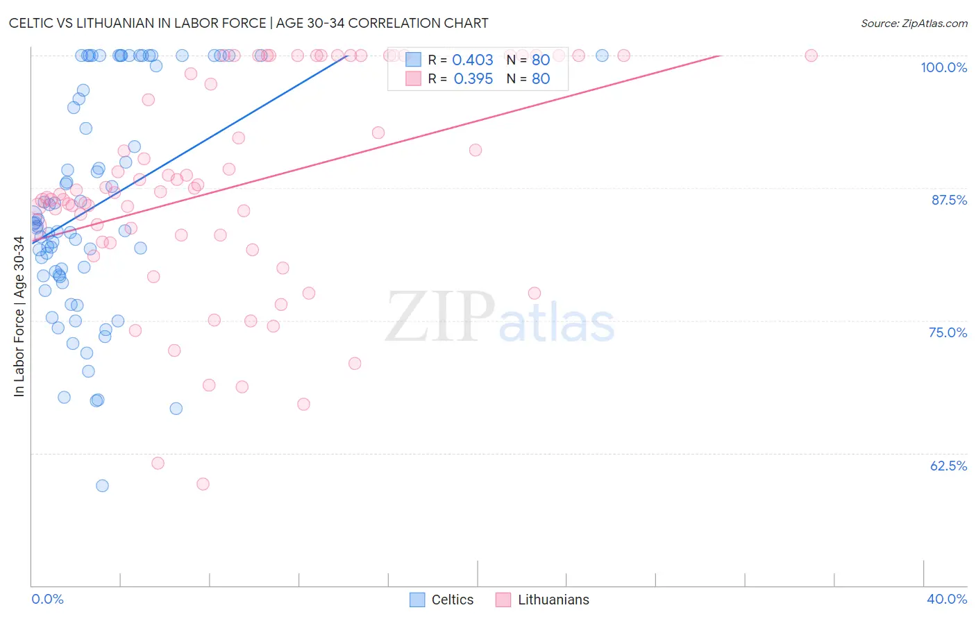 Celtic vs Lithuanian In Labor Force | Age 30-34