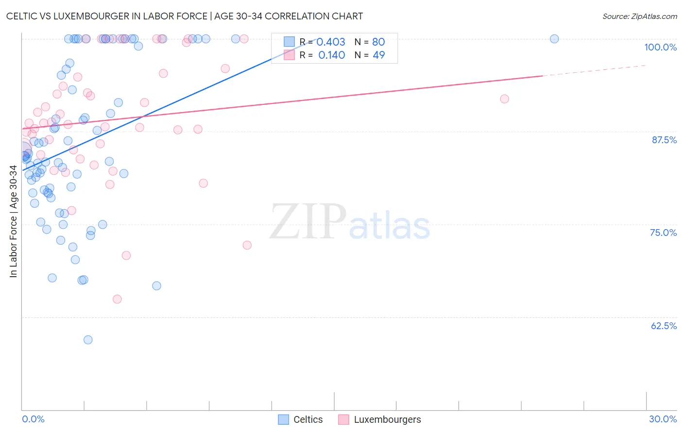 Celtic vs Luxembourger In Labor Force | Age 30-34