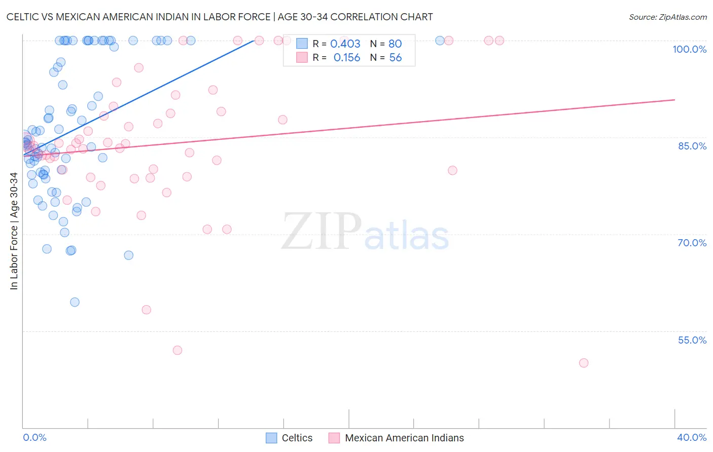 Celtic vs Mexican American Indian In Labor Force | Age 30-34