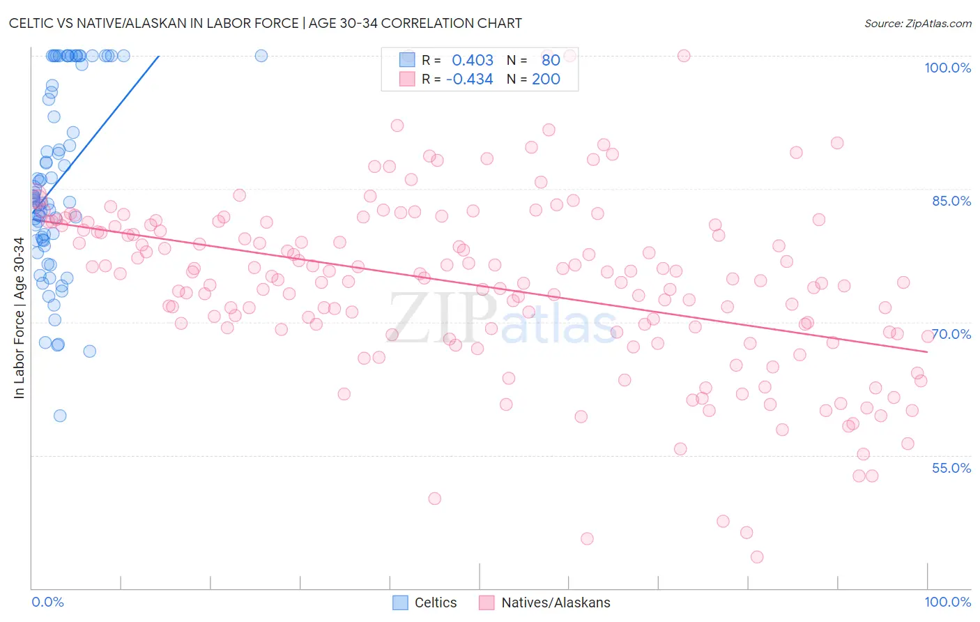 Celtic vs Native/Alaskan In Labor Force | Age 30-34