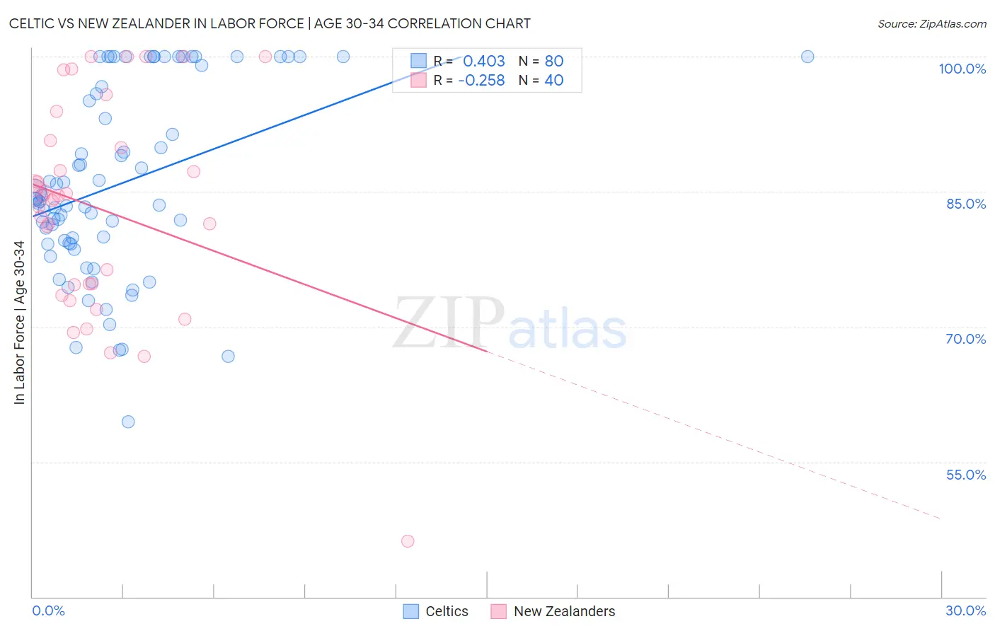 Celtic vs New Zealander In Labor Force | Age 30-34
