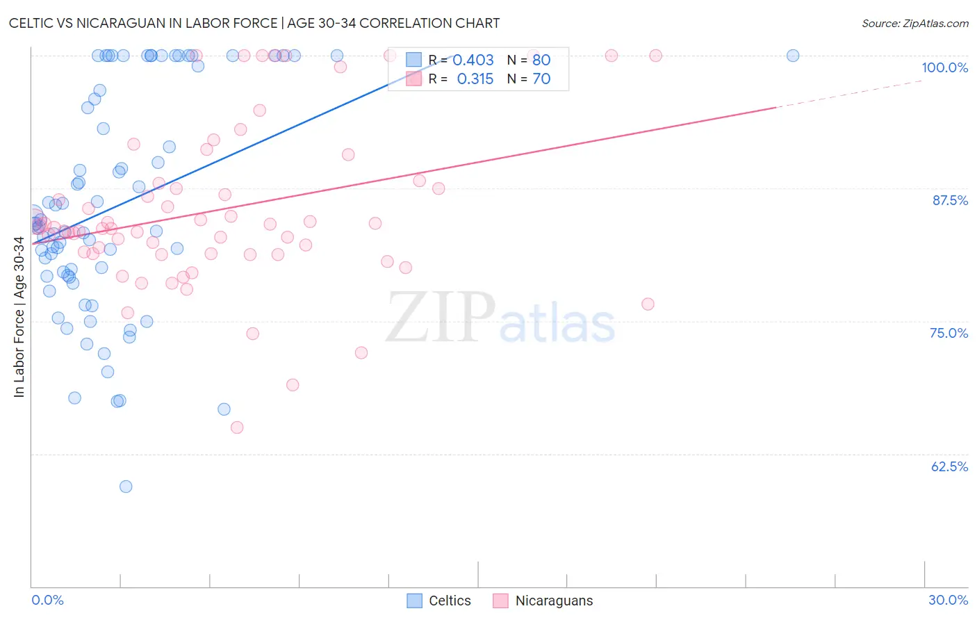 Celtic vs Nicaraguan In Labor Force | Age 30-34