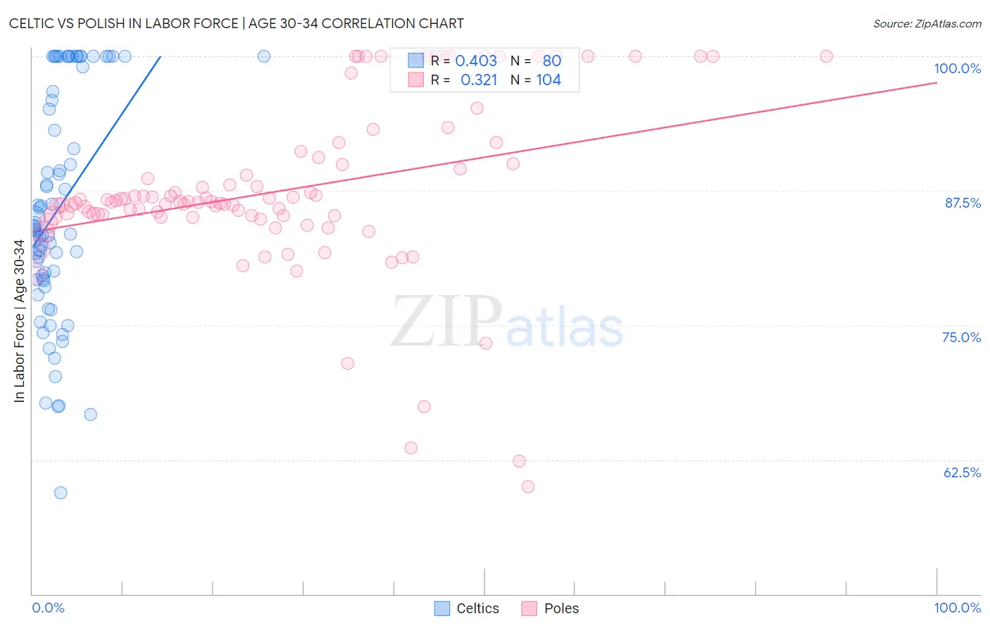 Celtic vs Polish In Labor Force | Age 30-34