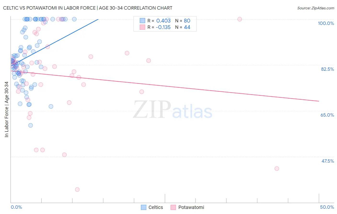 Celtic vs Potawatomi In Labor Force | Age 30-34