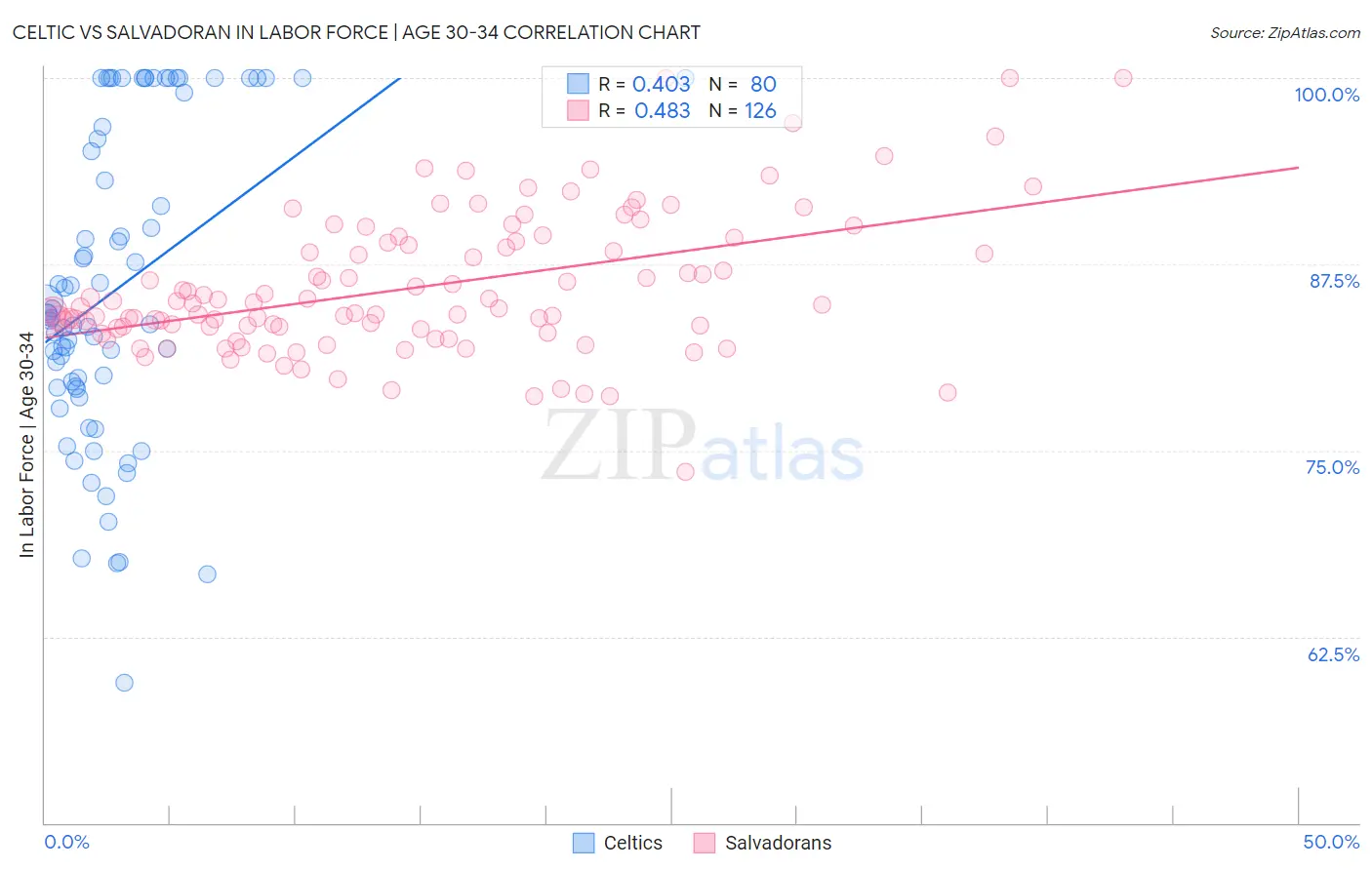 Celtic vs Salvadoran In Labor Force | Age 30-34