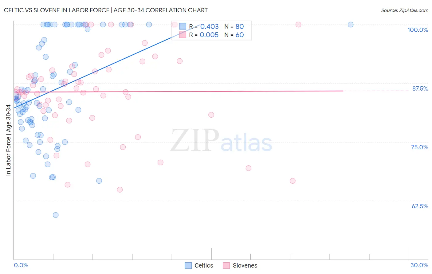 Celtic vs Slovene In Labor Force | Age 30-34